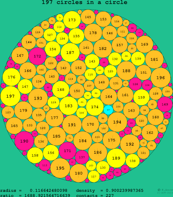 197 circles in a circle