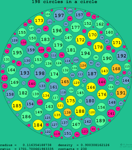 198 circles in a circle