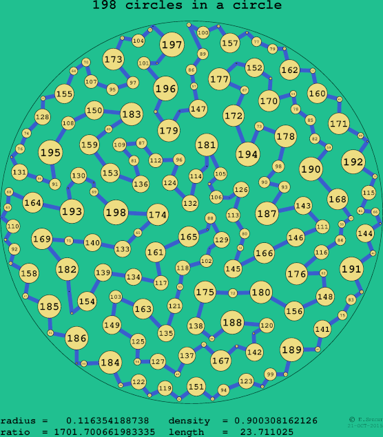 198 circles in a circle