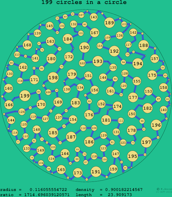 199 circles in a circle