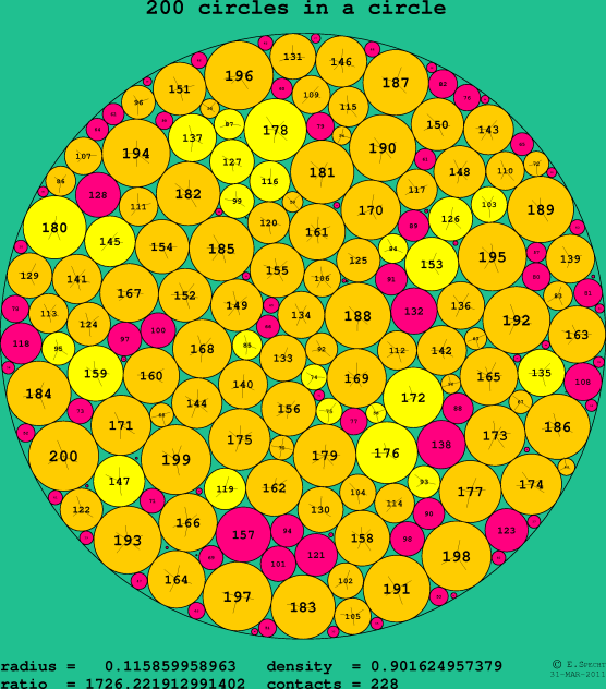 200 circles in a circle
