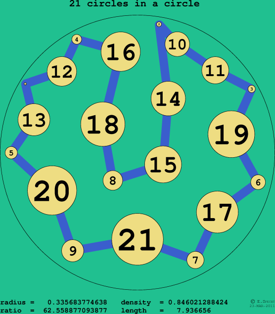 21 circles in a circle