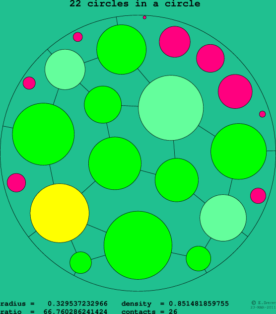 22 circles in a circle