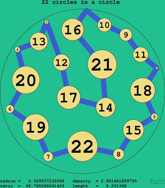 22 circles in a circle