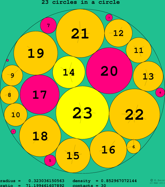 23 circles in a circle