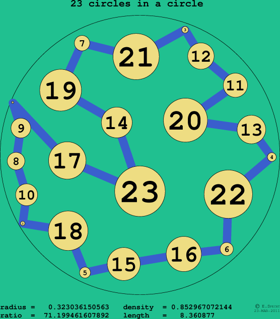 23 circles in a circle