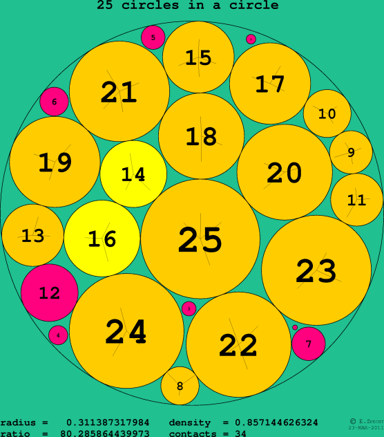 25 circles in a circle