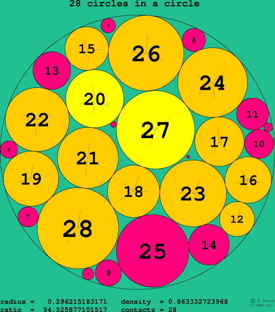 28 circles in a circle