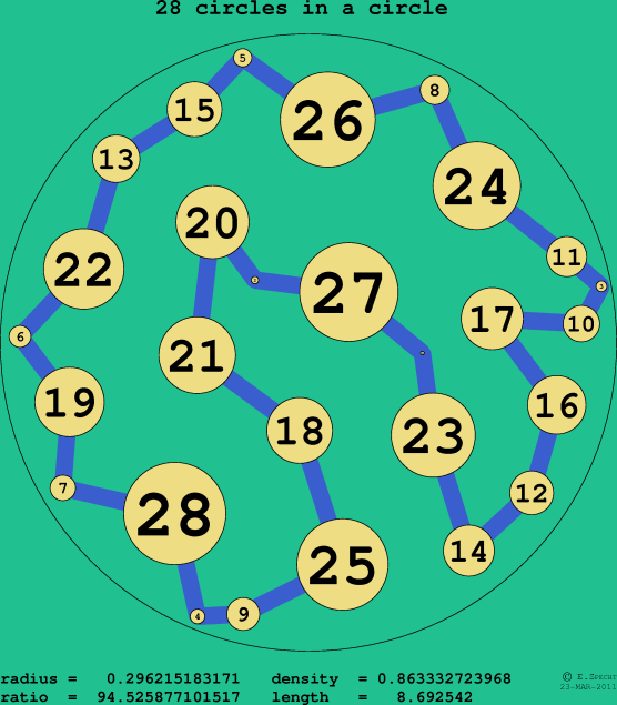 28 circles in a circle