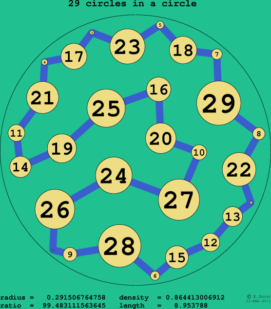 29 circles in a circle