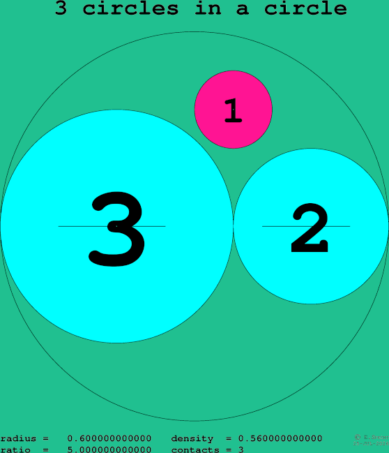 3 circles in a circle