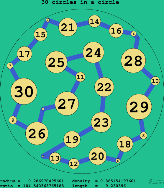 30 circles in a circle