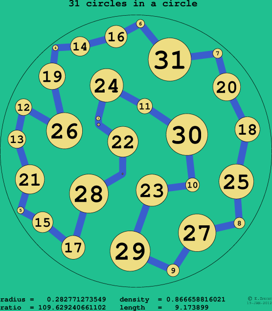 31 circles in a circle