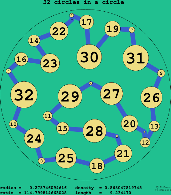 32 circles in a circle
