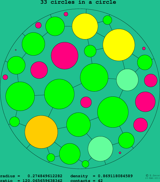 33 circles in a circle
