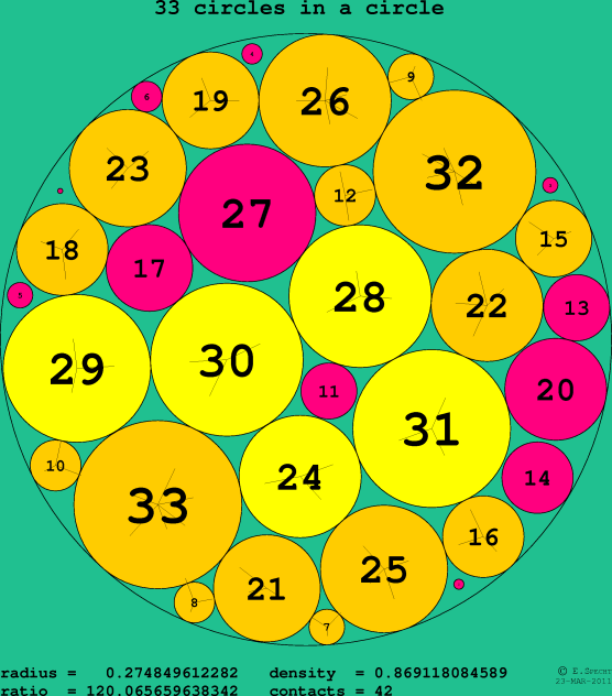 33 circles in a circle