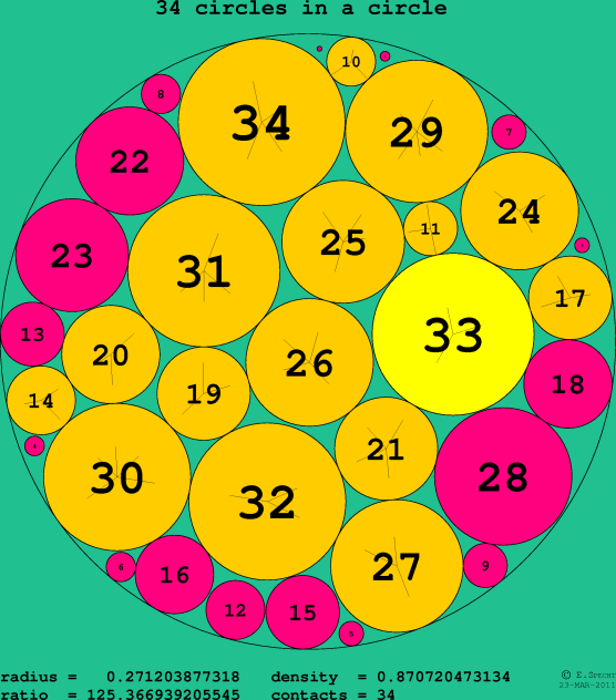 34 circles in a circle