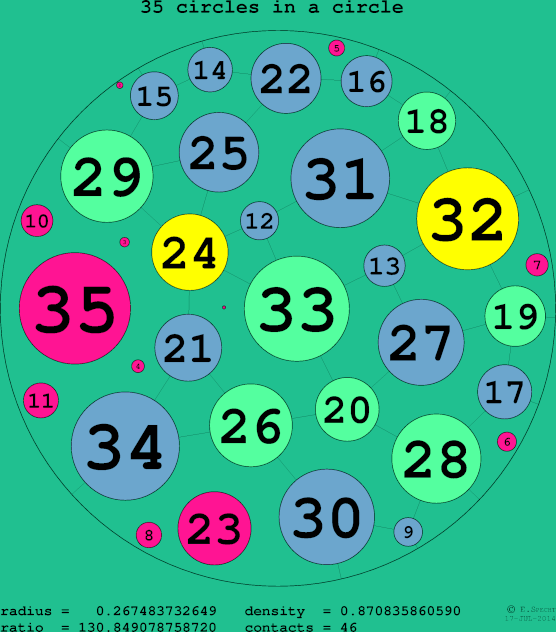 35 circles in a circle