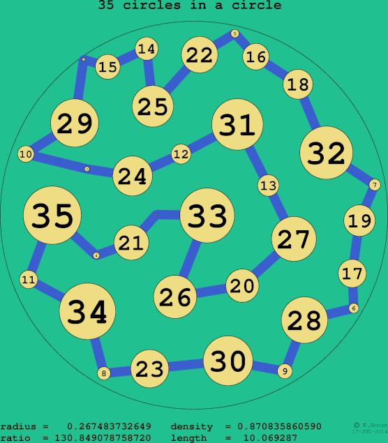 35 circles in a circle