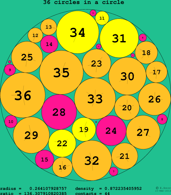 36 circles in a circle