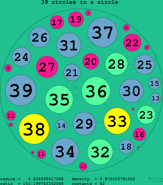 39 circles in a circle