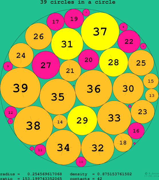 39 circles in a circle