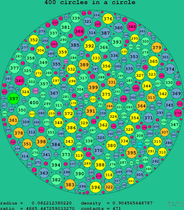 400 circles in a circle