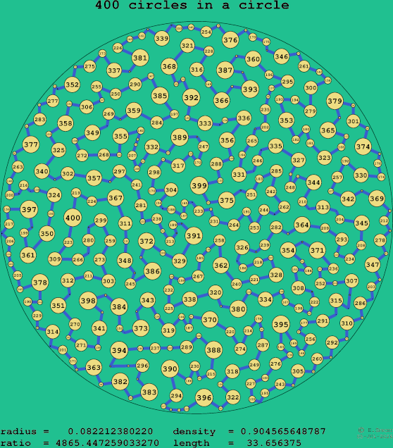 400 circles in a circle