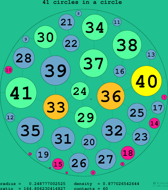 41 circles in a circle