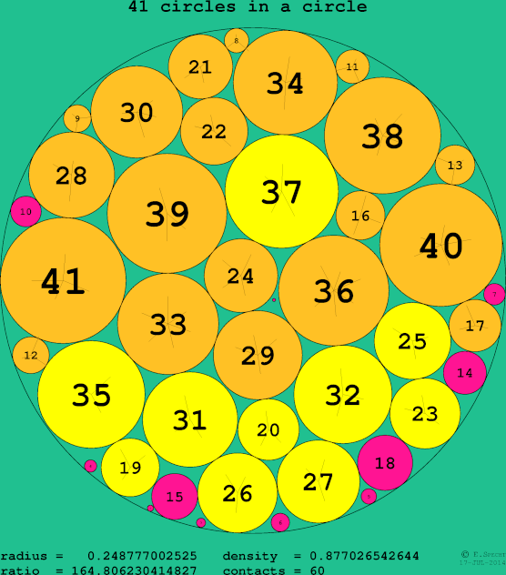 41 circles in a circle