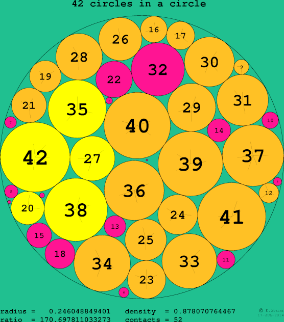 42 circles in a circle