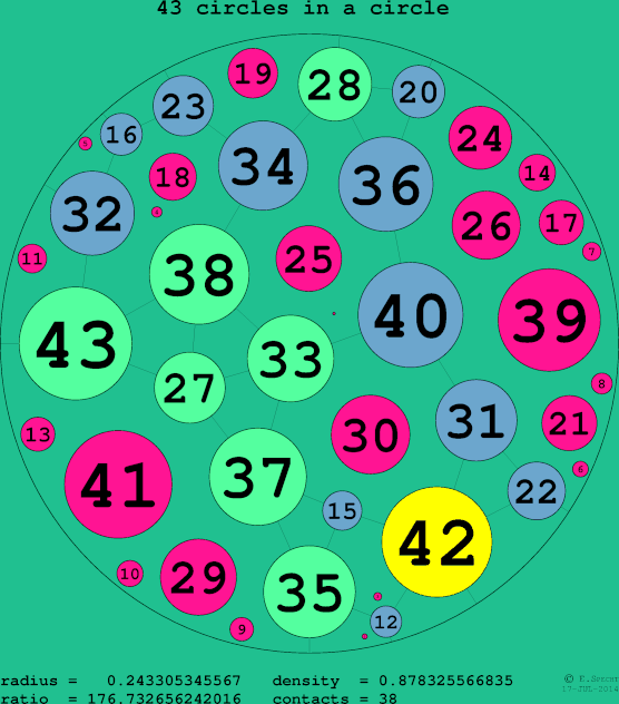 43 circles in a circle