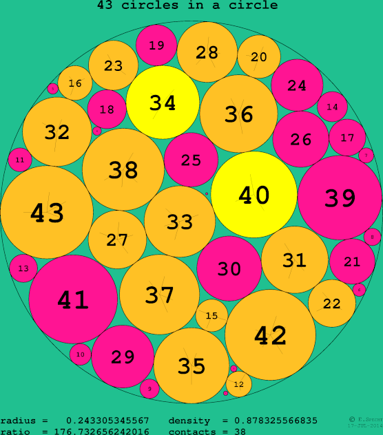 43 circles in a circle