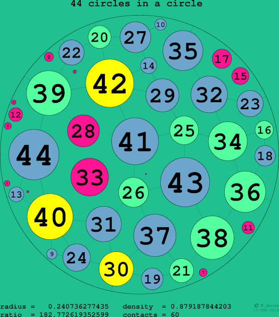 44 circles in a circle