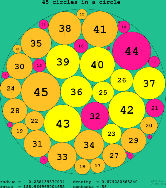 45 circles in a circle
