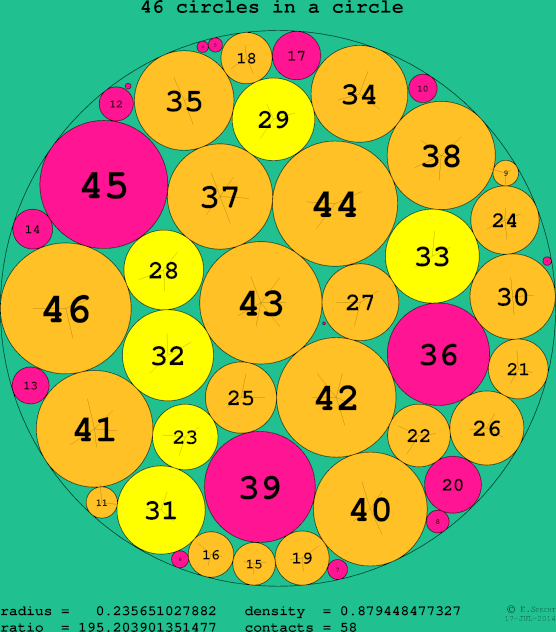 46 circles in a circle