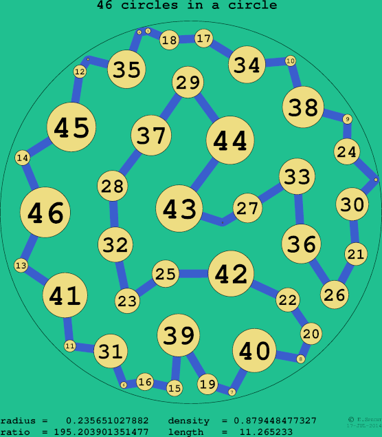 46 circles in a circle