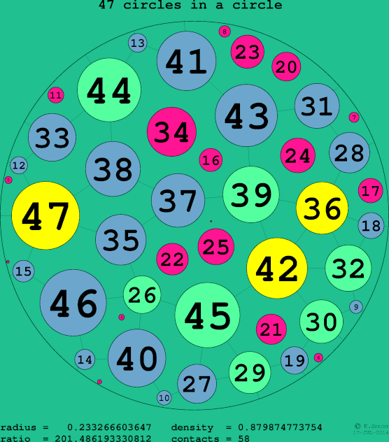 47 circles in a circle