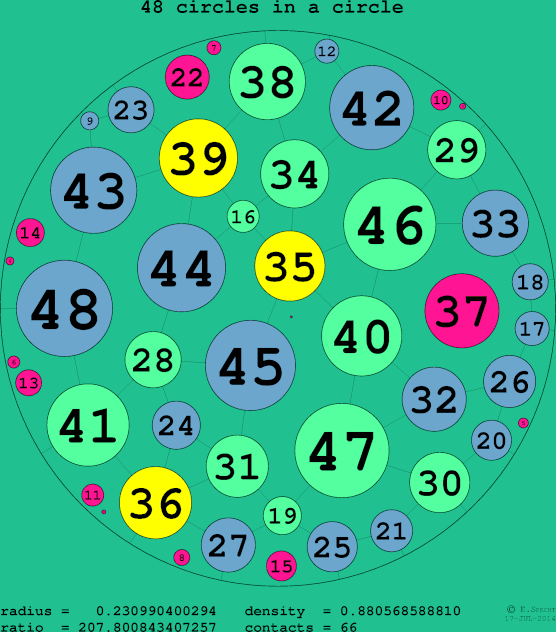 48 circles in a circle