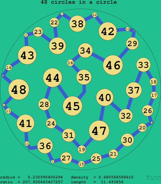 48 circles in a circle