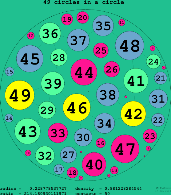 49 circles in a circle