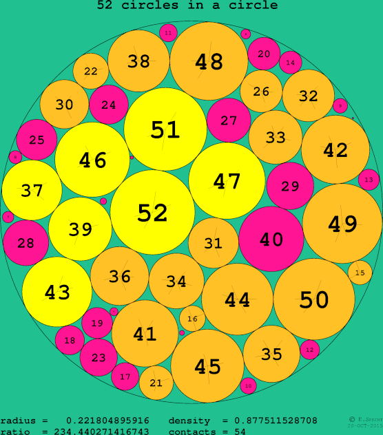 52 circles in a circle