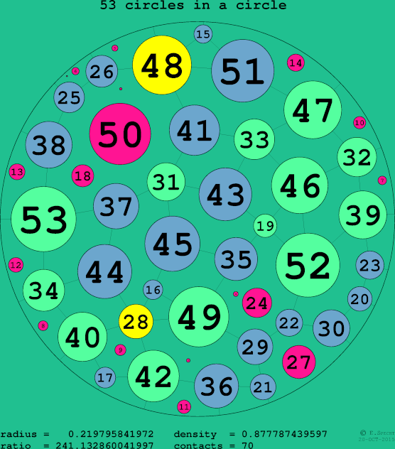 53 circles in a circle