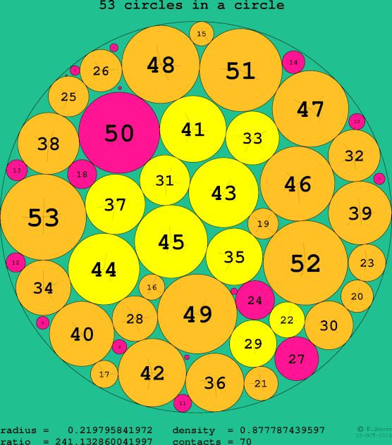 53 circles in a circle
