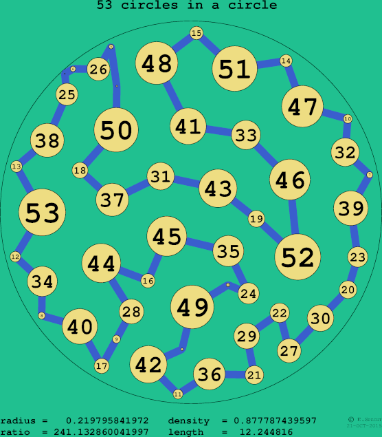 53 circles in a circle