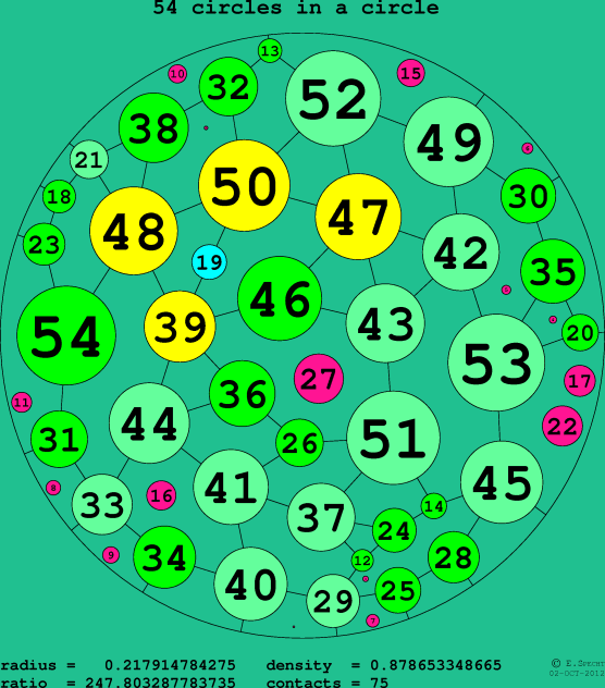 54 circles in a circle
