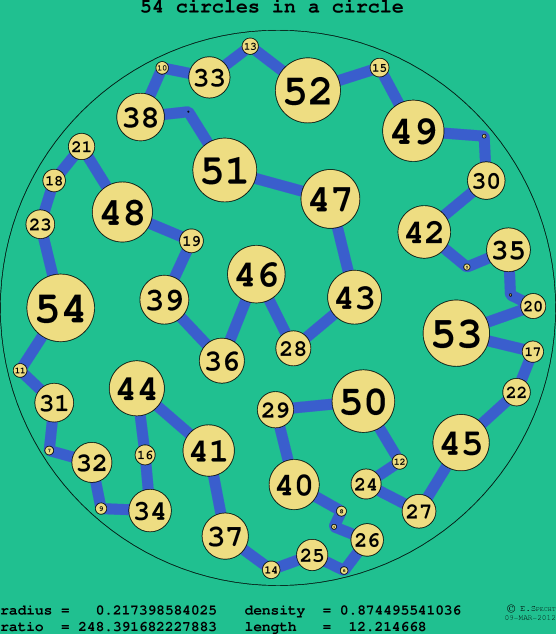 54 circles in a circle