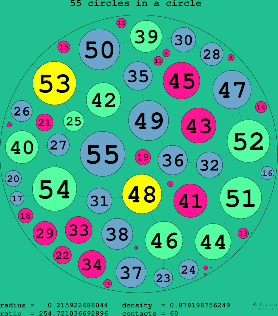 55 circles in a circle