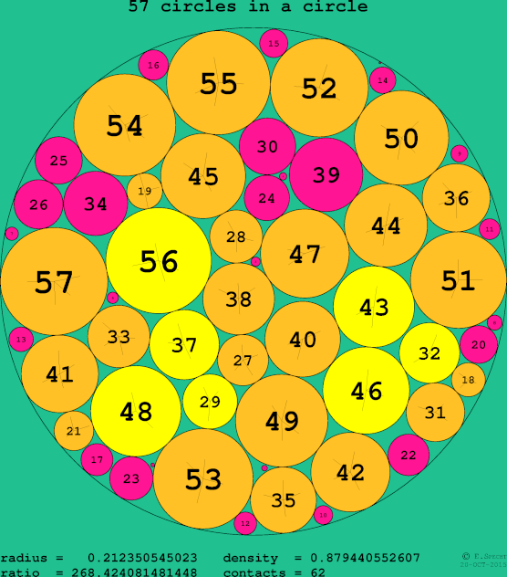 57 circles in a circle