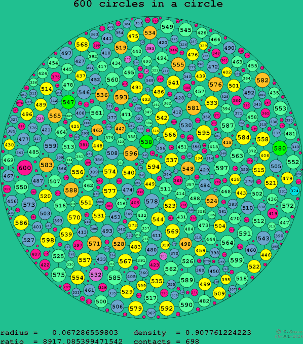 600 circles in a circle